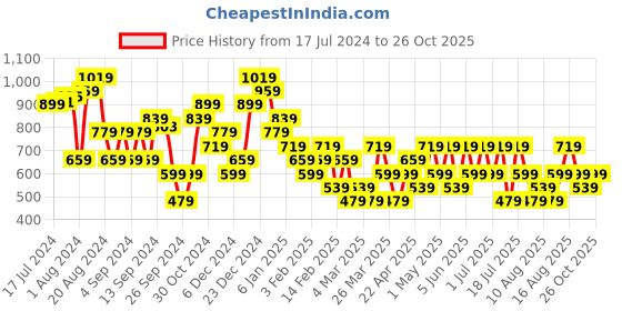 myntra.com Trendyol Round Neck Cotton T-shirt trendyol Price History Graph from 17 Jul 2024 to 26 Oct 2025