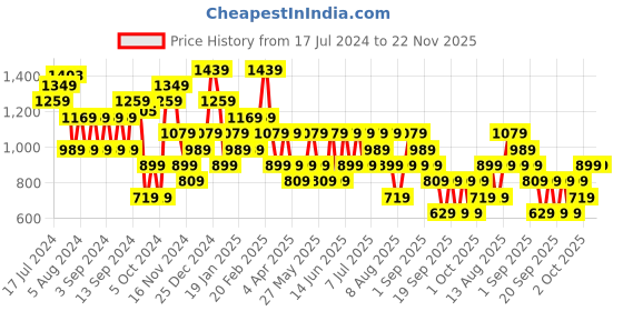 myntra.com Trendyol Round Neck Cotton Tshirt trendyol Price History Graph from 17 Jul 2024 to 22 Nov 2025