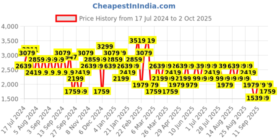 myntra.com Trendyol Round Neck Crop Cardigan trendyol Price History Graph from 17 Jul 2024 to 2 Oct 2025