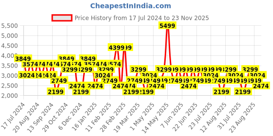 myntra.com Trendyol Round Neck Crop Sweatshirt & Trousers trendyol Price History Graph from 17 Jul 2024 to 23 Nov 2025