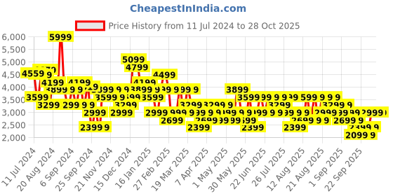myntra.com Trendyol Round Neck Crop Tailored Jacket trendyol Price History Graph from 11 Jul 2024 to 28 Oct 2025