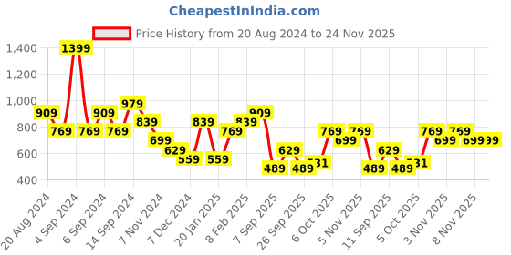 myntra.com Trendyol Round Neck Crop Top trendyol Price History Graph from 20 Aug 2024 to 24 Nov 2025