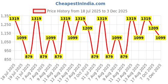 myntra.com Trendyol Round Neck Crop Top trendyol Price History Graph from 18 Jul 2025 to 3 Dec 2025