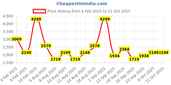 myntra.com Trendyol Round Neck Crop Top And Trouser trendyol Price History Graph from 4 Feb 2025 to 11 Oct 2025