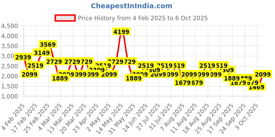 myntra.com Trendyol Round Neck Crop Top And Trouser trendyol Price History Graph from 4 Feb 2025 to 6 Oct 2025