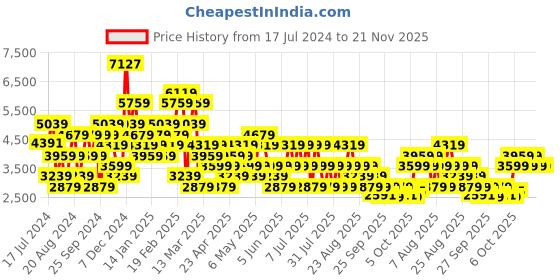 myntra.com Trendyol Round Neck Cut Out Acrylic Tunic & Trousers trendyol Price History Graph from 17 Jul 2024 to 21 Nov 2025