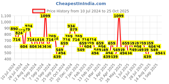 myntra.com Trendyol Round Neck Cut Out Fitted Top trendyol Price History Graph from 10 Jul 2024 to 24 Oct 2025