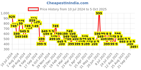 myntra.com Trendyol Round Neck Cut Out Net Top trendyol Price History Graph from 10 Jul 2024 to 4 Oct 2025