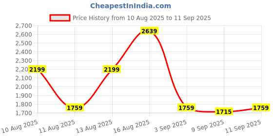 myntra.com Trendyol Round Neck Denim Midi Sheath Dress trendyol Price History Graph from 10 Aug 2025 to 11 Sep 2025