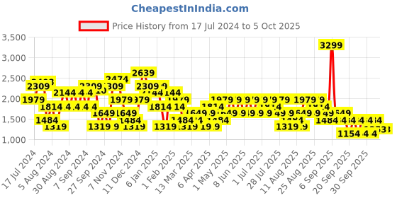 myntra.com Trendyol Round Neck Drop-Down Shoulder Pure Acrylic Crop Pullover trendyol Price History Graph from 17 Jul 2024 to 1 Oct 2025