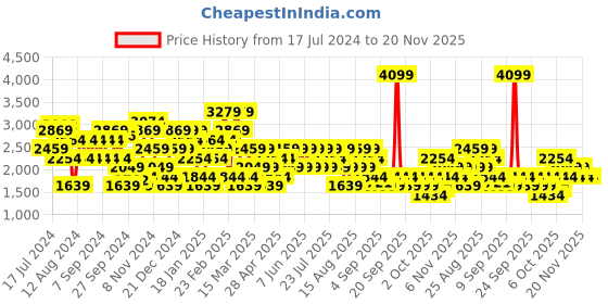 myntra.com Trendyol Round Neck Drop Shoulder Sleeves Acrylic Pullover trendyol Price History Graph from 17 Jul 2024 to 20 Nov 2025
