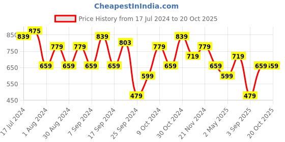 myntra.com Trendyol Round Neck Drop-Shoulder Sleeves Cotton Crop T-shirt trendyol Price History Graph from 17 Jul 2024 to 20 Oct 2025