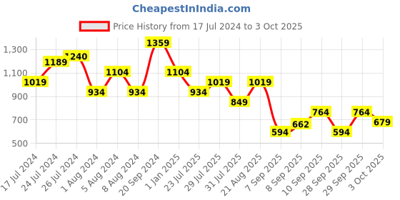 myntra.com Trendyol Round Neck Drop-Shoulder Sleeves Cotton Oversized T-shirt trendyol Price History Graph from 17 Jul 2024 to 3 Oct 2025