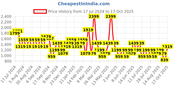 myntra.com Trendyol Round Neck Drop Shoulder Sleeves Cotton T-shirt trendyol Price History Graph from 17 Jul 2024 to 17 Oct 2025