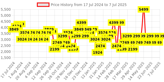 myntra.com Trendyol Round Neck Drop-Shoulder Sleeves Longline Front-Open Sweaters trendyol Price History Graph from 17 Jul 2024 to 7 Jul 2025