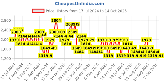 myntra.com Trendyol Round Neck Drop Shoulder Sleeves Longline Sweatshirt trendyol Price History Graph from 17 Jul 2024 to 14 Oct 2025
