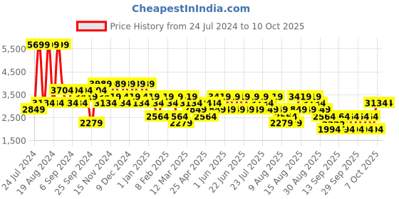 myntra.com Trendyol Round Neck Drop Shoulder Sleeves Pure Acrylic Pullover trendyol Price History Graph from 24 Jul 2024 to 4 Oct 2025