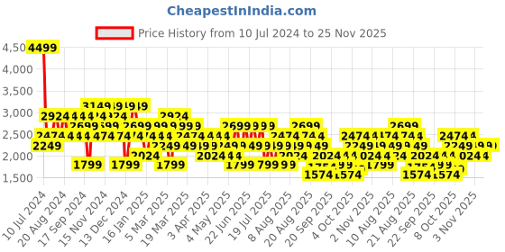 myntra.com Trendyol Round Neck Drop Shoulder Sleeves Pure Acrylic Pullover trendyol Price History Graph from 10 Jul 2024 to 24 Nov 2025