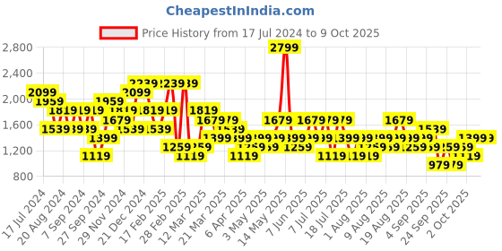 myntra.com Trendyol Round Neck Drop Shoulder Sleeves T-Shirt With Trouser trendyol Price History Graph from 17 Jul 2024 to 2 Oct 2025