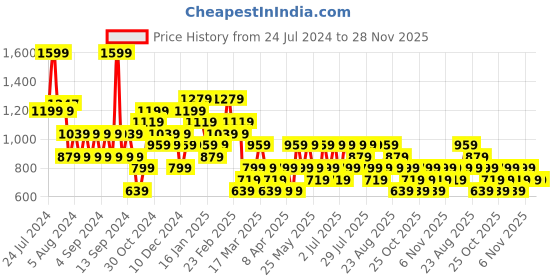 myntra.com Trendyol Round Neck Drop Shoulder Sleeves Typographic Printed Regular Fit Cotton T-shirt trendyol Price History Graph from 24 Jul 2024 to 28 Nov 2025