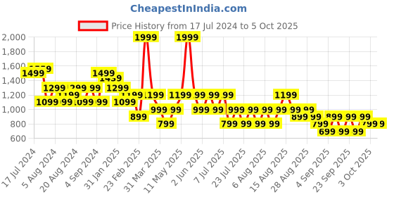 myntra.com Trendyol Round Neck Drop Shoulder Sleeves Typography Printed Regular Fit T-shirt trendyol Price History Graph from 17 Jul 2024 to 3 Oct 2025
