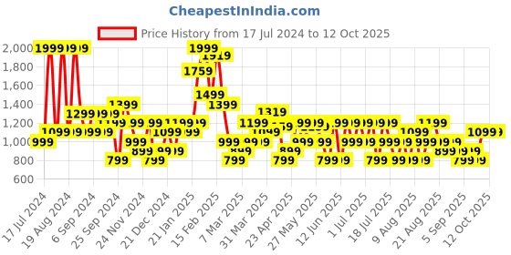 myntra.com Trendyol Round Neck Drop Shoulder Typography Printed Cotton Regular Fit T-shirt trendyol Price History Graph from 17 Jul 2024 to 11 Oct 2025