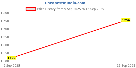 myntra.com Trendyol Round Neck Drop-Waist Dress trendyol Price History Graph from 9 Sep 2025 to 13 Sep 2025