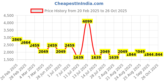 myntra.com Trendyol Round Neck Drop-Waist Midi Dress trendyol Price History Graph from 20 Feb 2025 to 25 Oct 2025