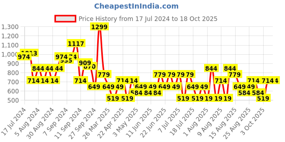 myntra.com Trendyol Round Neck Extended Sleeves Pure Cotton T-shirt trendyol Price History Graph from 17 Jul 2024 to 18 Oct 2025