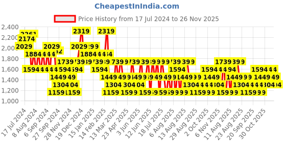 myntra.com Trendyol Round Neck Extended Sleeves Regular Fit Cotton T-shirt trendyol Price History Graph from 17 Jul 2024 to 26 Nov 2025