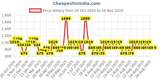 myntra.com Trendyol Round Neck Extended Sleeves Top trendyol Price History Graph from 25 Oct 2024 to 19 Nov 2025