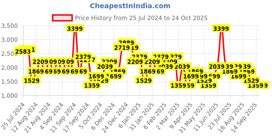 myntra.com Trendyol Round Neck Fit & Flare Dress trendyol Price History Graph from 25 Jul 2024 to 24 Oct 2025