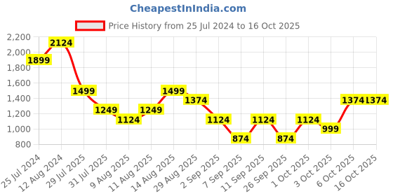 myntra.com Trendyol Round Neck Fit & Flare Midi Dress trendyol Price History Graph from 25 Jul 2024 to 16 Oct 2025