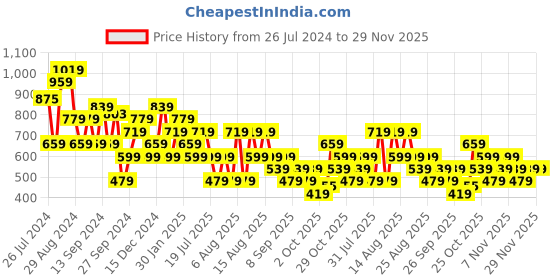 myntra.com Trendyol Round Neck Fitted Crop Top trendyol Price History Graph from 26 Jul 2024 to 29 Nov 2025