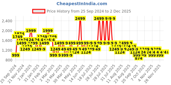 myntra.com Trendyol Round Neck Fitted Top trendyol Price History Graph from 25 Sep 2024 to 30 Nov 2025