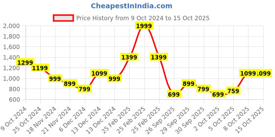 myntra.com Trendyol Round Neck Fitted Top trendyol Price History Graph from 9 Oct 2024 to 15 Oct 2025