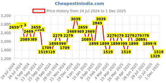 myntra.com Trendyol Round Neck Flared Sleeves A-Line Midi Dress trendyol Price History Graph from 24 Jul 2024 to 1 Dec 2025
