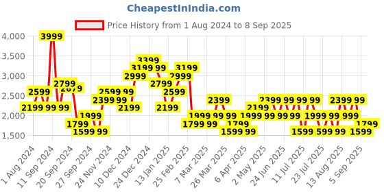 myntra.com Trendyol Round Neck Flared Sleeves Sheath Midi Dress trendyol Price History Graph from 1 Aug 2024 to 8 Sep 2025