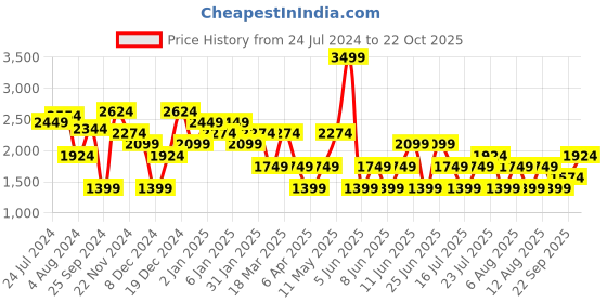 myntra.com Trendyol Round Neck Floral Print Flared Sleeve A-Line Dress trendyol Price History Graph from 24 Jul 2024 to 22 Oct 2025