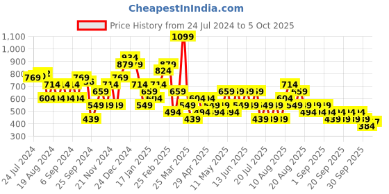 myntra.com Trendyol Round Neck Flutter Sleeves Regular Fit T-shirt trendyol Price History Graph from 24 Jul 2024 to 5 Oct 2025