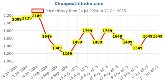 myntra.com Trendyol Round Neck Flutter Sleeves Sheath Mini Dress trendyol Price History Graph from 24 Jul 2024 to 11 Oct 2025