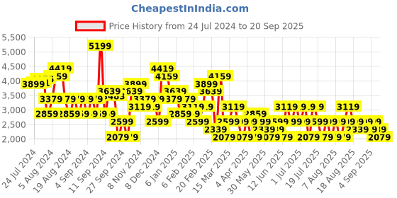 myntra.com Trendyol Round Neck Front Slit Cut-Outs Maxi Dress trendyol Price History Graph from 24 Jul 2024 to 20 Sep 2025
