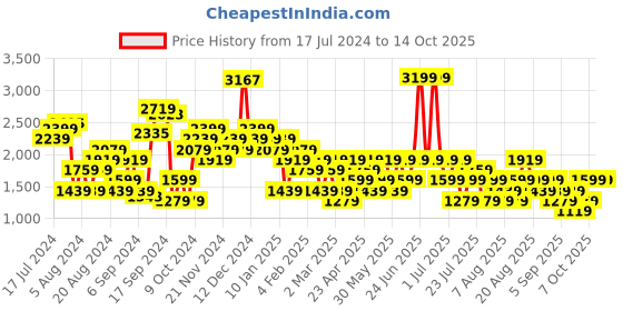 myntra.com Trendyol Round Neck Long Drop -Down Sleeves Sweatshirts trendyol Price History Graph from 17 Jul 2024 to 13 Oct 2025