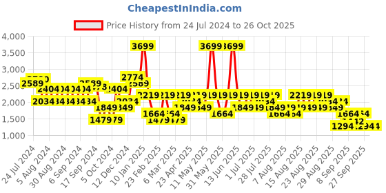 myntra.com Trendyol Round Neck Long Sleeve Pullover Sweatshirt trendyol Price History Graph from 24 Jul 2024 to 25 Oct 2025