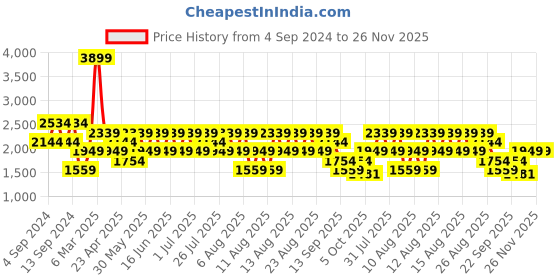 myntra.com Trendyol Round-Neck Long Sleeve Top & Trouser Co-Ords trendyol Price History Graph from 4 Sep 2024 to 25 Nov 2025