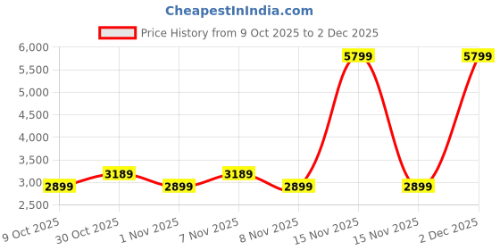 myntra.com Trendyol Round Neck Long Sleeves Cardigan Sweater trendyol Price History Graph from 9 Oct 2025 to 2 Dec 2025
