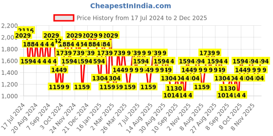 myntra.com Trendyol Round Neck Long Sleeves Crop Sweatshirt trendyol Price History Graph from 17 Jul 2024 to 2 Dec 2025