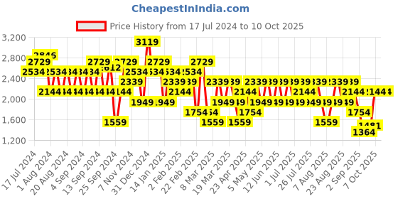 myntra.com Trendyol Round Neck Long Sleeves Pullover trendyol Price History Graph from 17 Jul 2024 to 10 Oct 2025