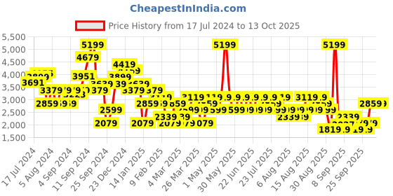 myntra.com Trendyol Round Neck Long Sleeves Pullover trendyol Price History Graph from 17 Jul 2024 to 12 Oct 2025