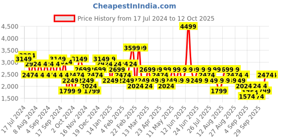 myntra.com Trendyol Round Neck Long Sleeves Pullover Sweater trendyol Price History Graph from 17 Jul 2024 to 4 Oct 2025